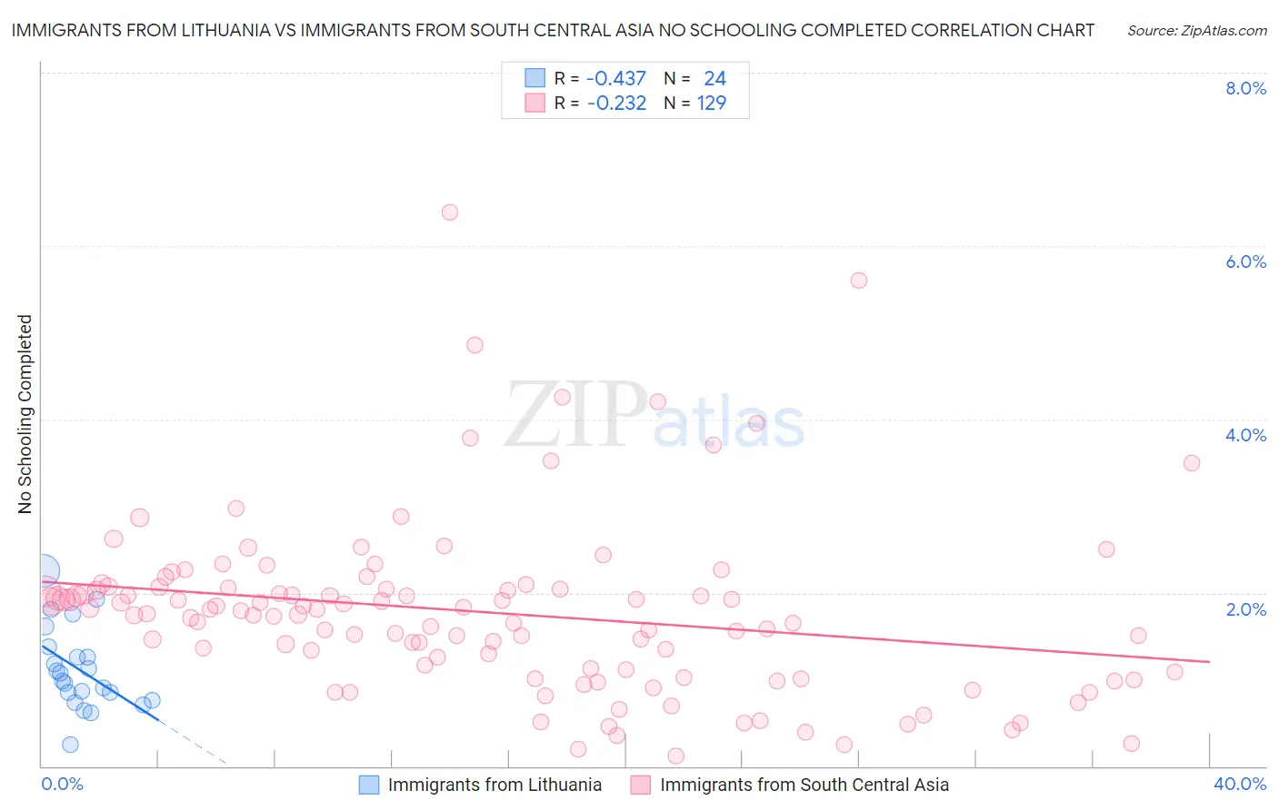 Immigrants from Lithuania vs Immigrants from South Central Asia No Schooling Completed