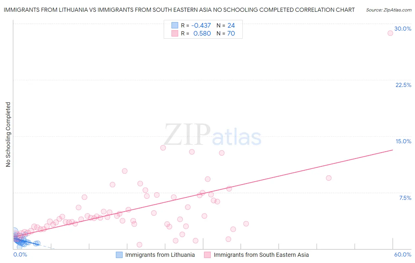 Immigrants from Lithuania vs Immigrants from South Eastern Asia No Schooling Completed