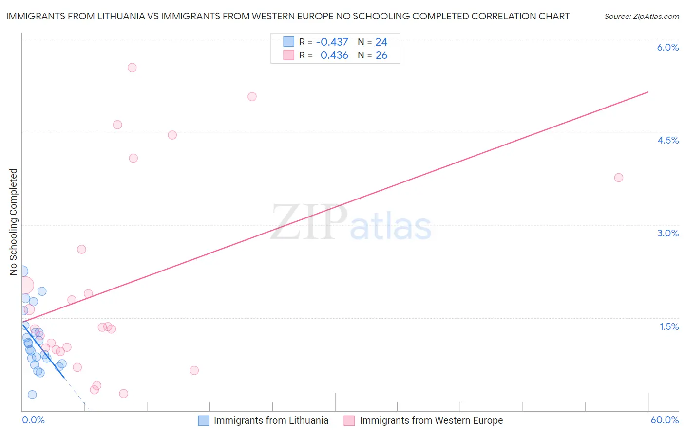 Immigrants from Lithuania vs Immigrants from Western Europe No Schooling Completed