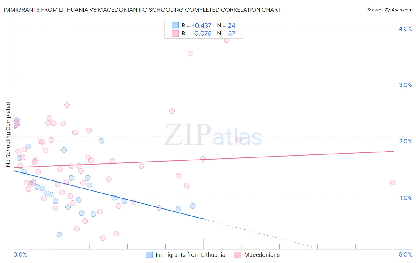 Immigrants from Lithuania vs Macedonian No Schooling Completed