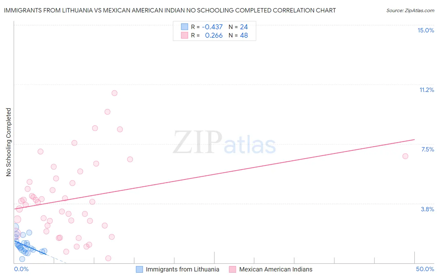 Immigrants from Lithuania vs Mexican American Indian No Schooling Completed