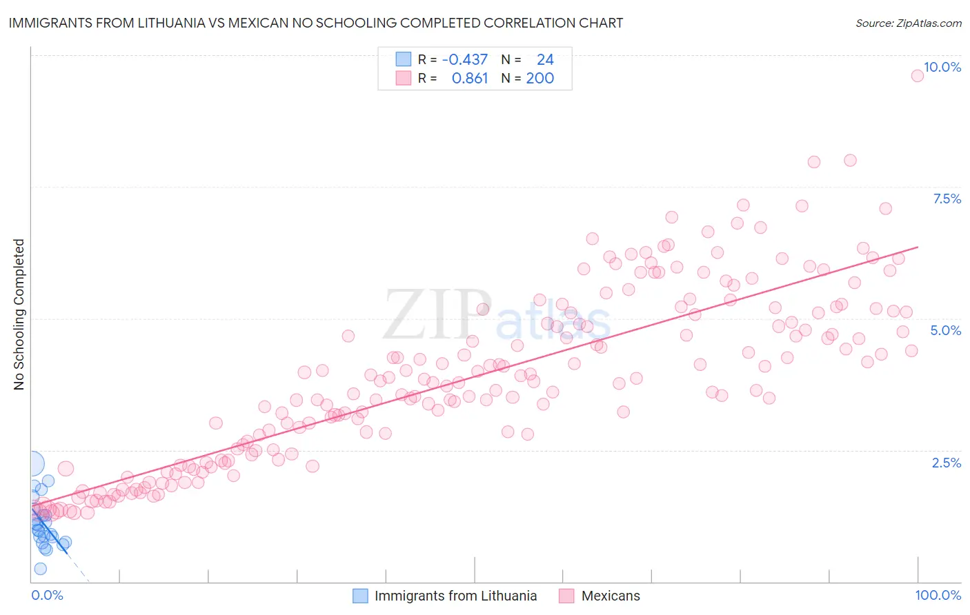 Immigrants from Lithuania vs Mexican No Schooling Completed