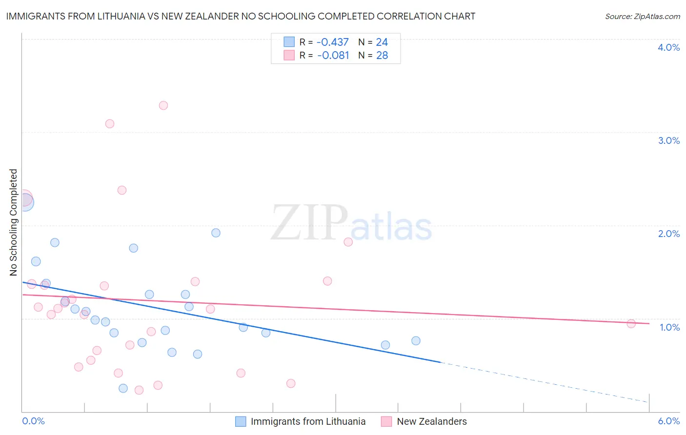 Immigrants from Lithuania vs New Zealander No Schooling Completed