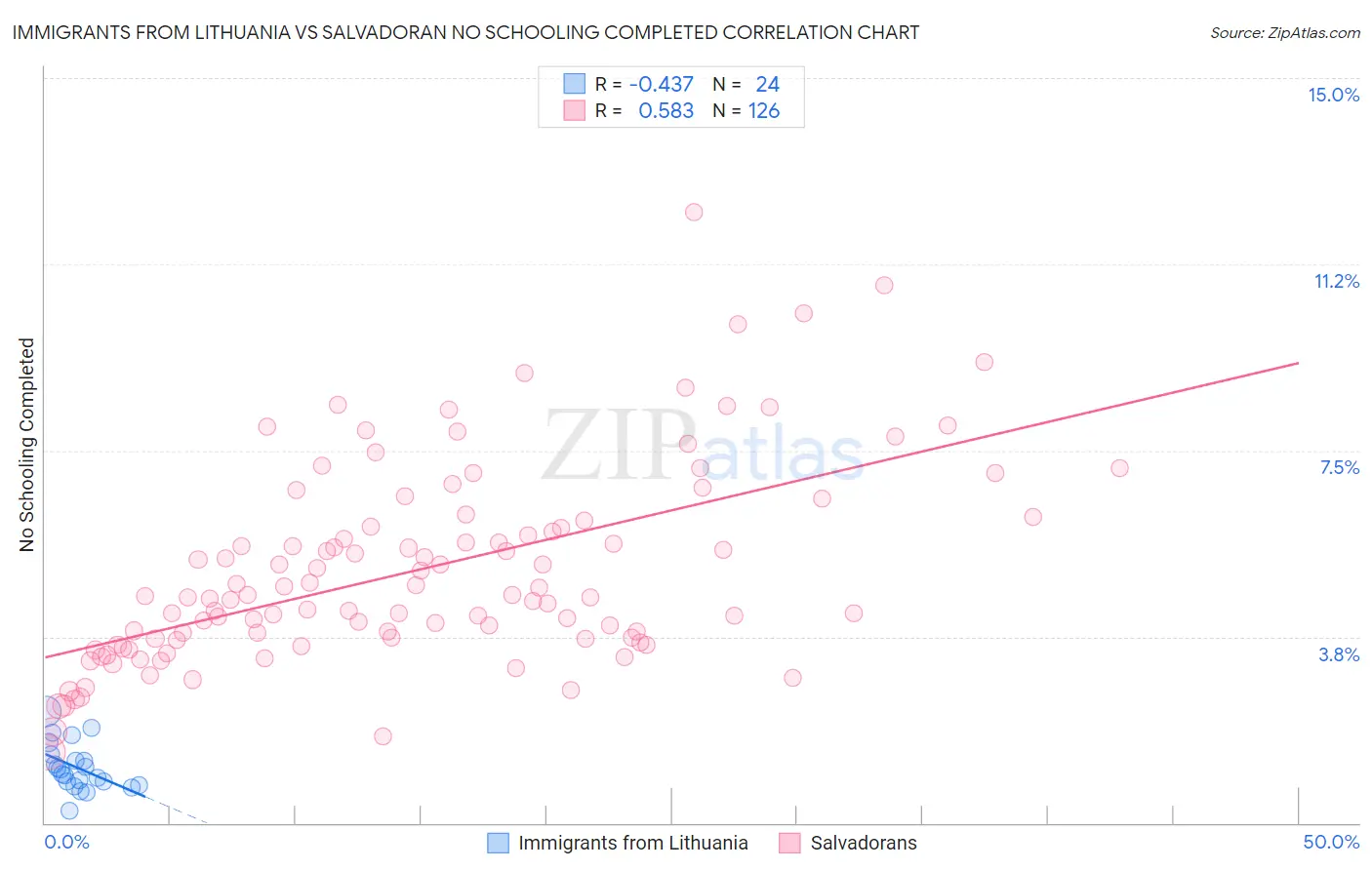 Immigrants from Lithuania vs Salvadoran No Schooling Completed