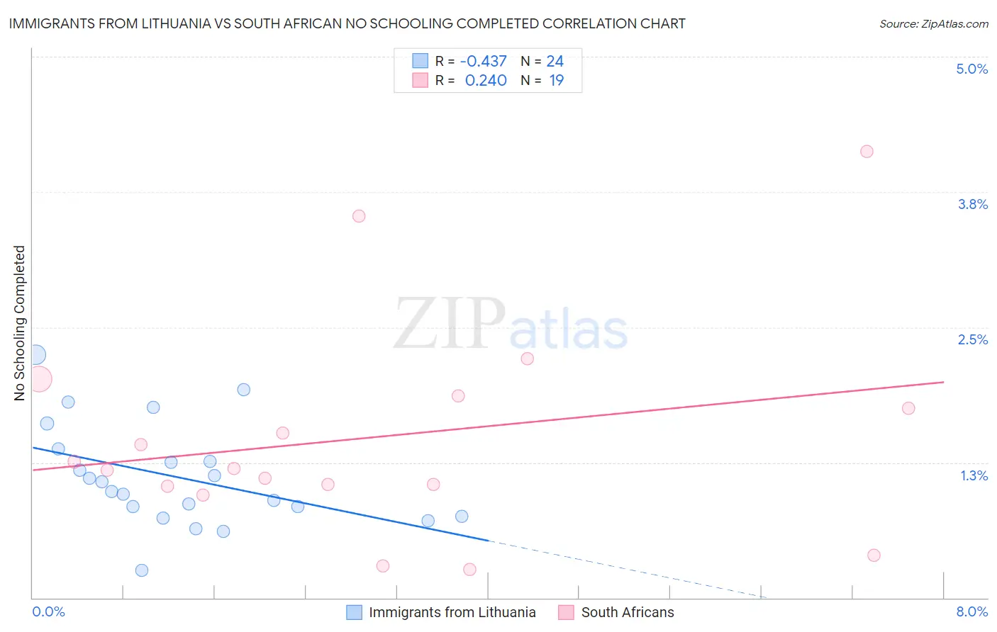 Immigrants from Lithuania vs South African No Schooling Completed