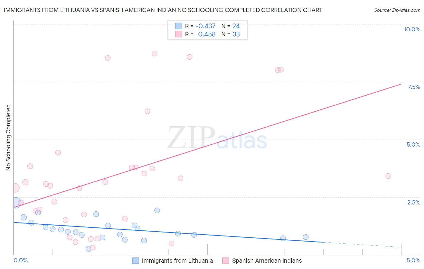 Immigrants from Lithuania vs Spanish American Indian No Schooling Completed