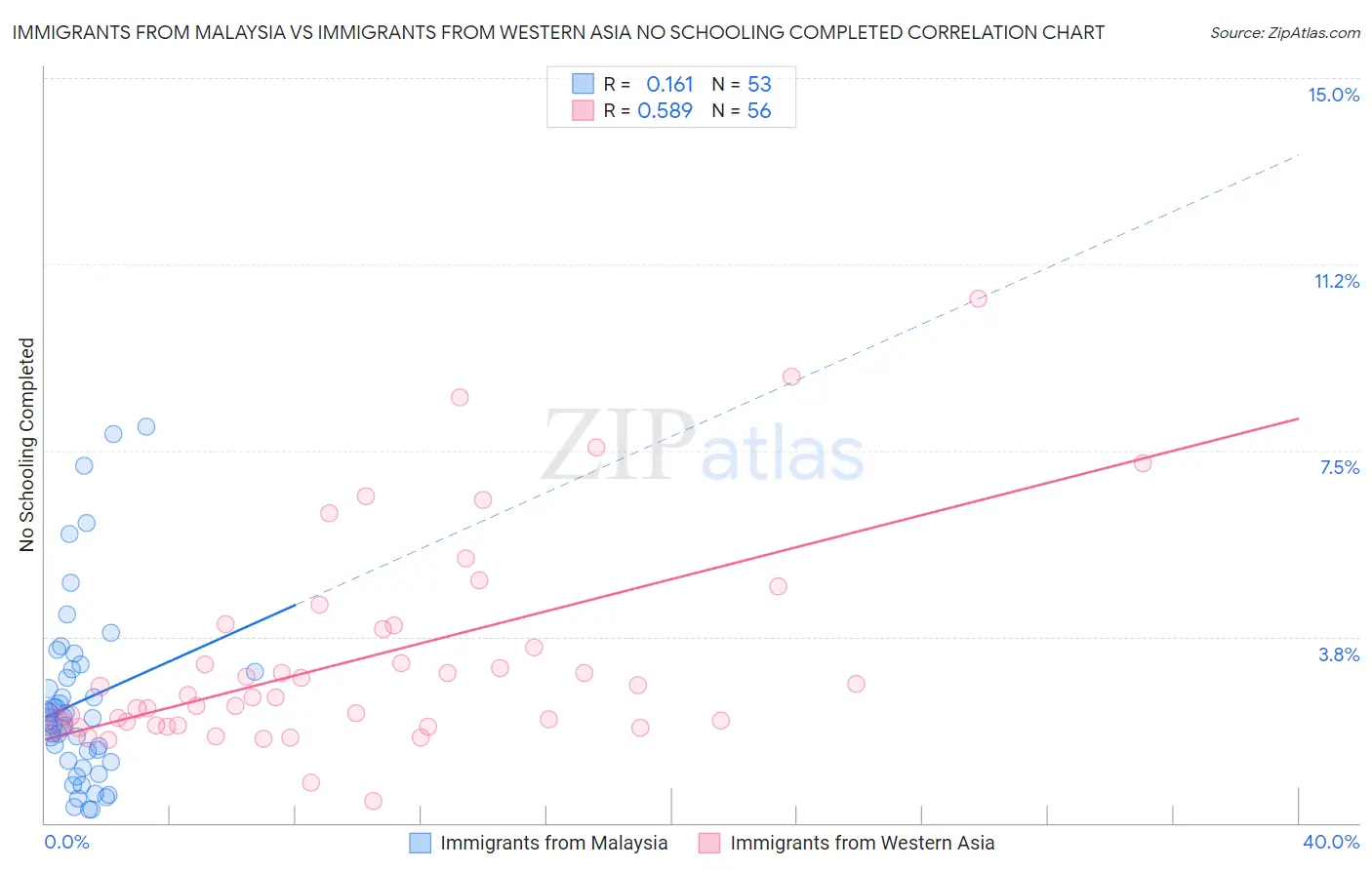 Immigrants from Malaysia vs Immigrants from Western Asia No Schooling Completed