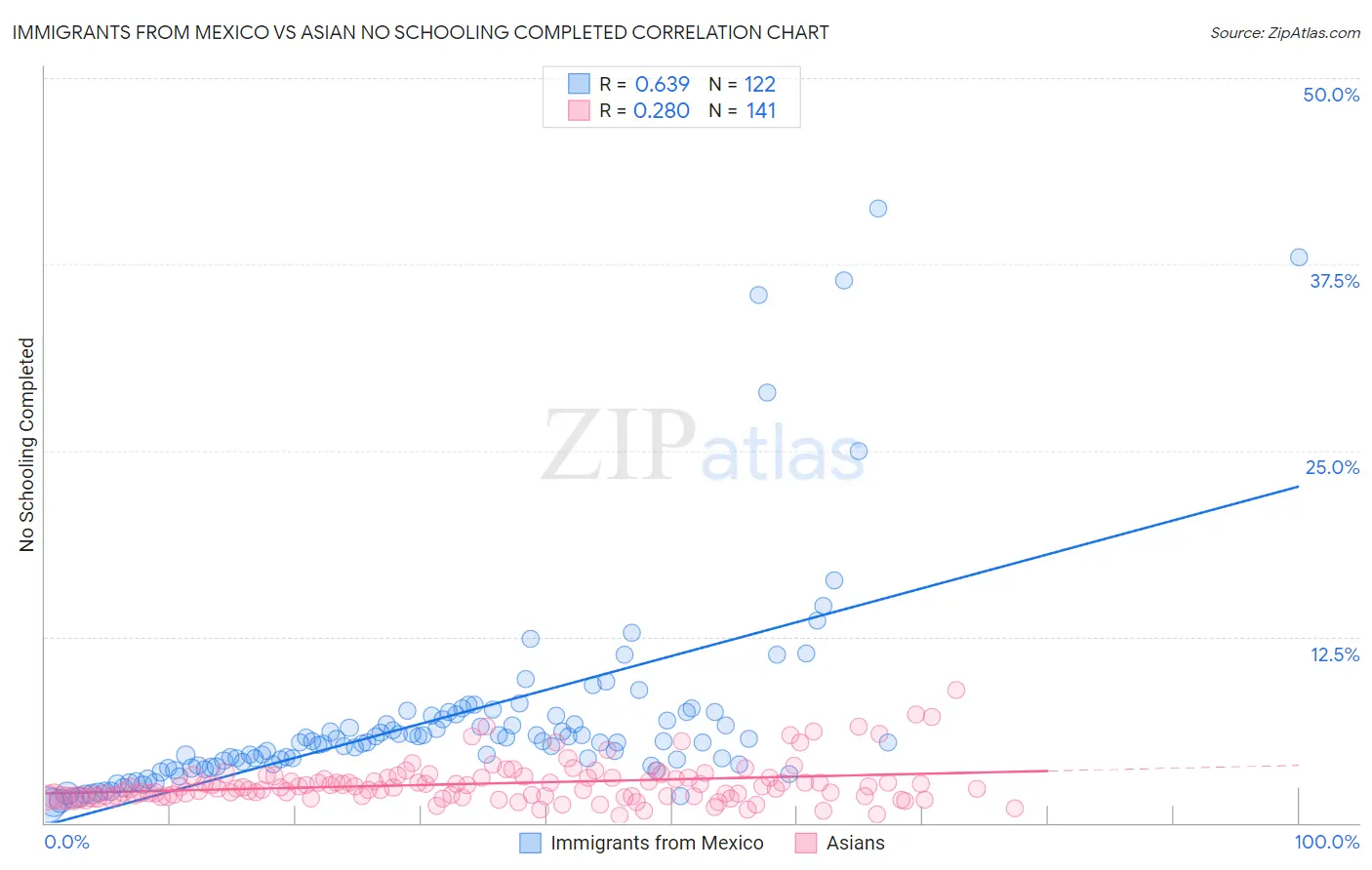 Immigrants from Mexico vs Asian No Schooling Completed