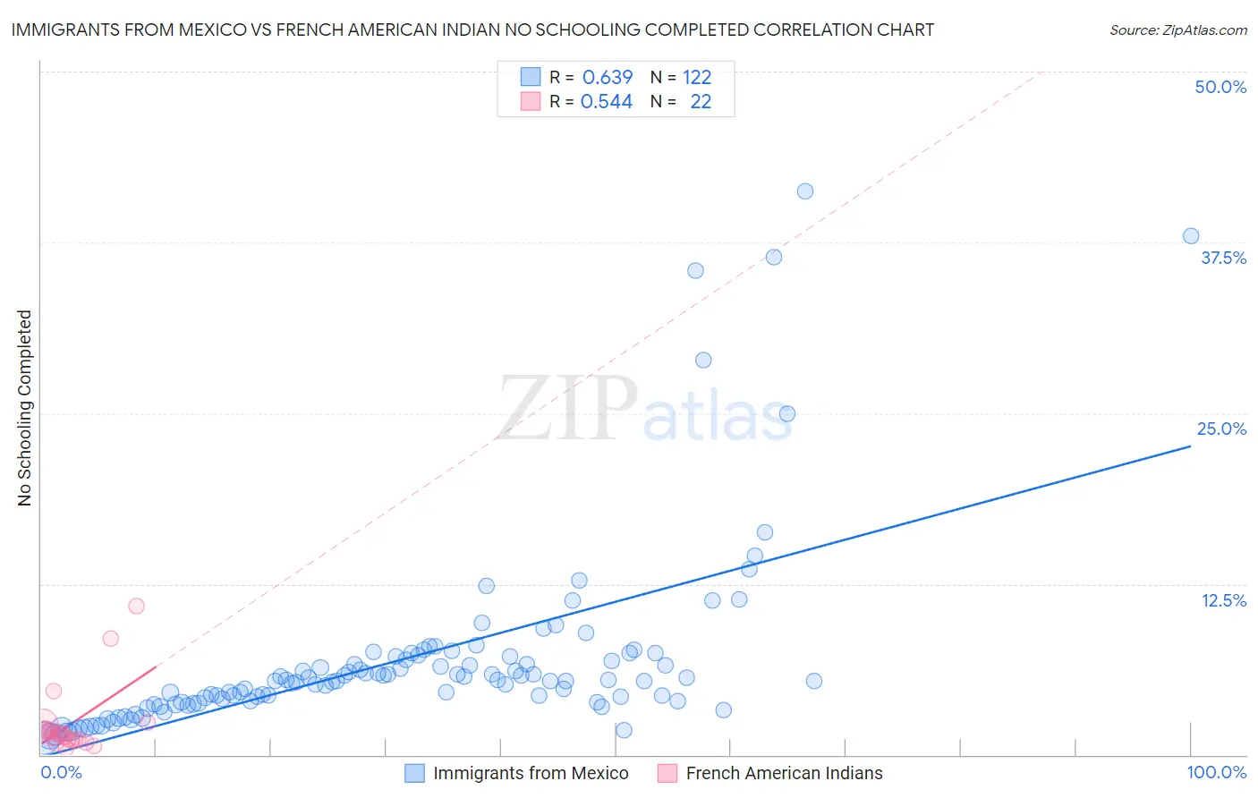 Immigrants from Mexico vs French American Indian No Schooling Completed