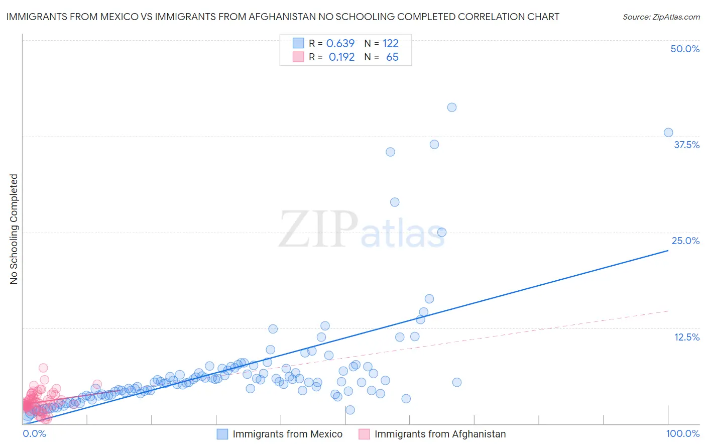 Immigrants from Mexico vs Immigrants from Afghanistan No Schooling Completed