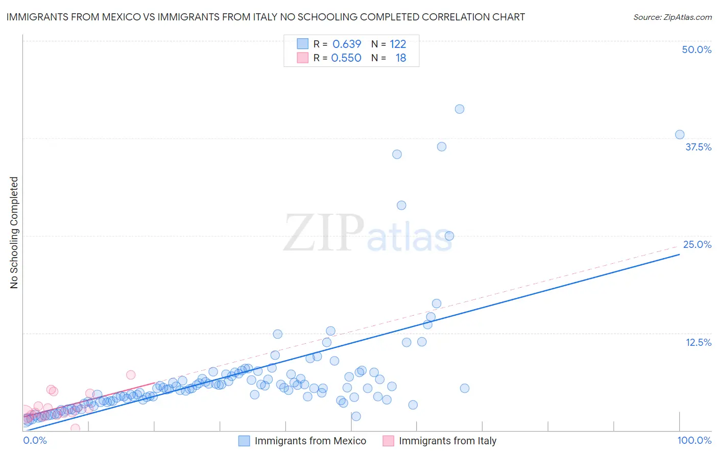 Immigrants from Mexico vs Immigrants from Italy No Schooling Completed