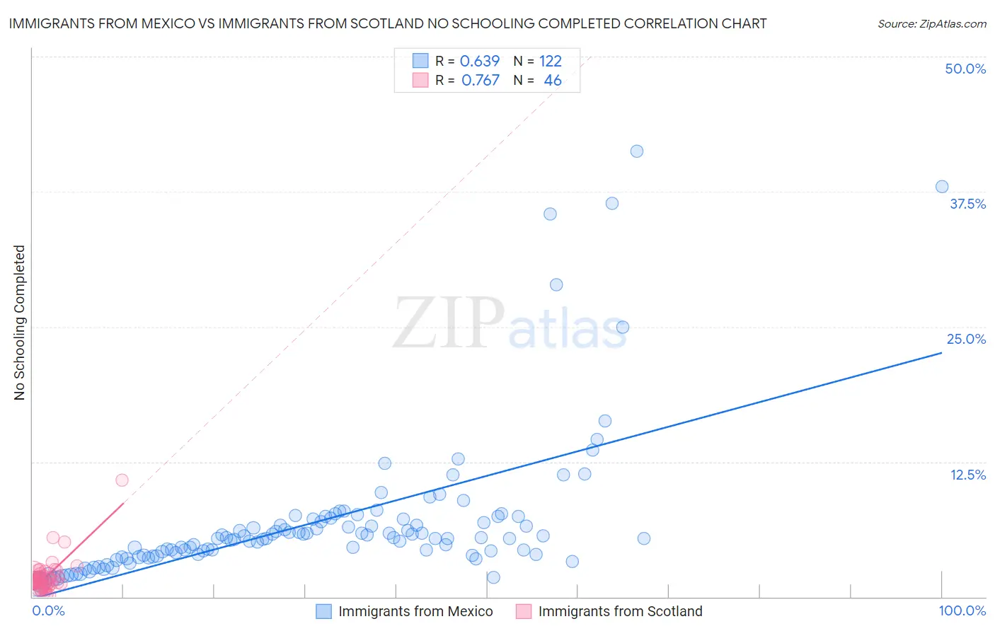 Immigrants from Mexico vs Immigrants from Scotland No Schooling Completed