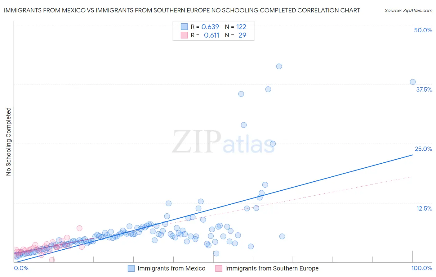 Immigrants from Mexico vs Immigrants from Southern Europe No Schooling Completed