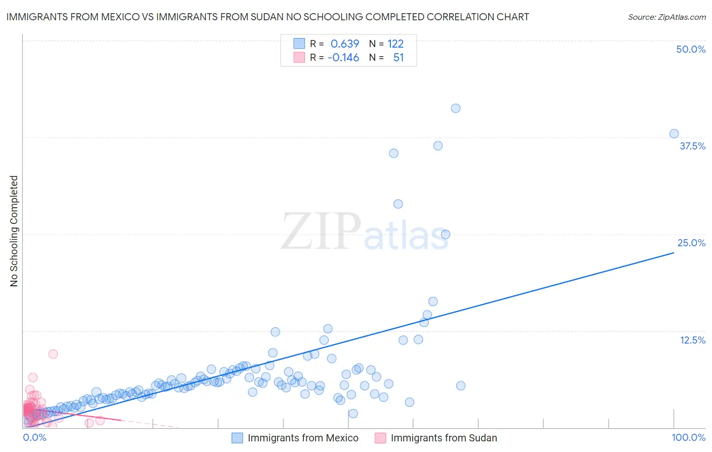 Immigrants from Mexico vs Immigrants from Sudan No Schooling Completed