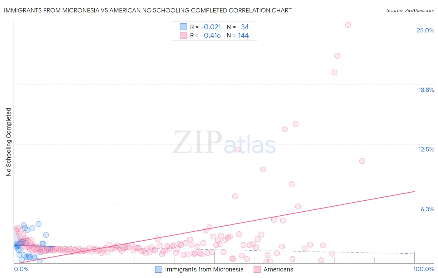 Immigrants from Micronesia vs American No Schooling Completed