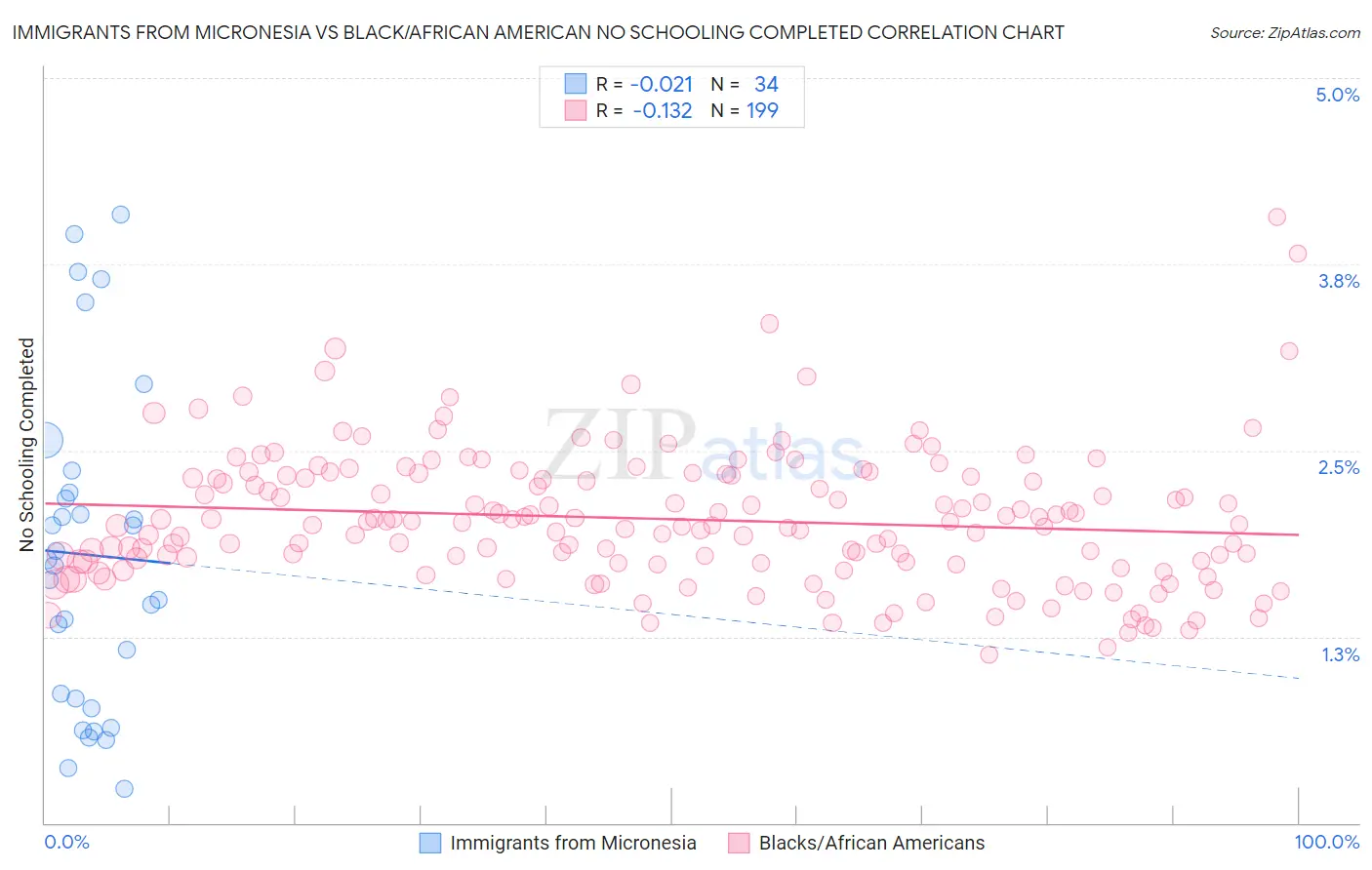 Immigrants from Micronesia vs Black/African American No Schooling Completed