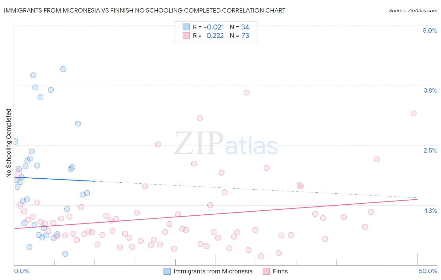 Immigrants from Micronesia vs Finnish No Schooling Completed