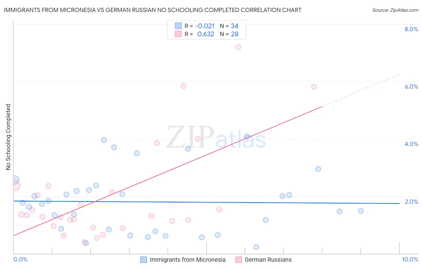 Immigrants from Micronesia vs German Russian No Schooling Completed