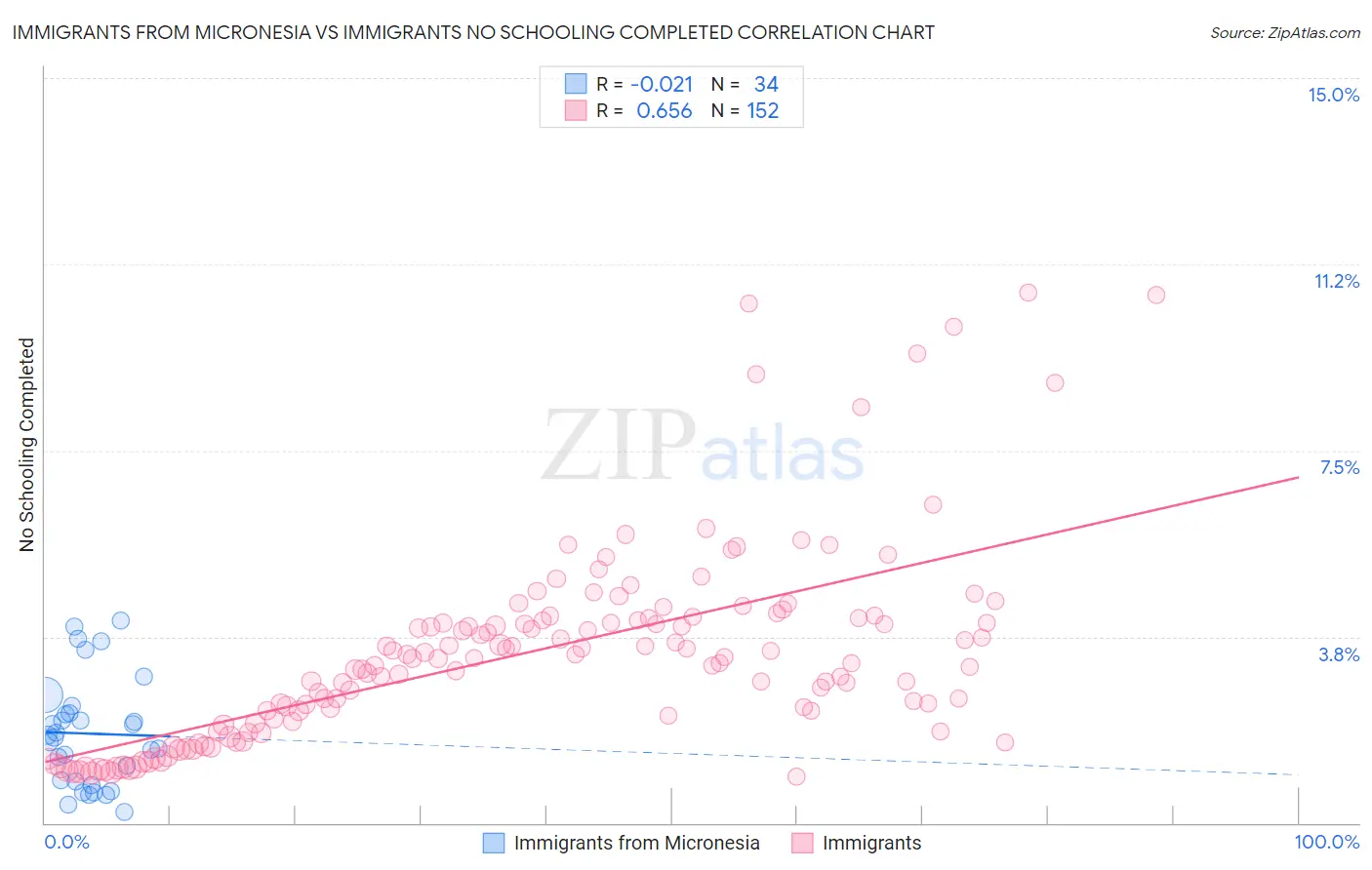 Immigrants from Micronesia vs Immigrants No Schooling Completed