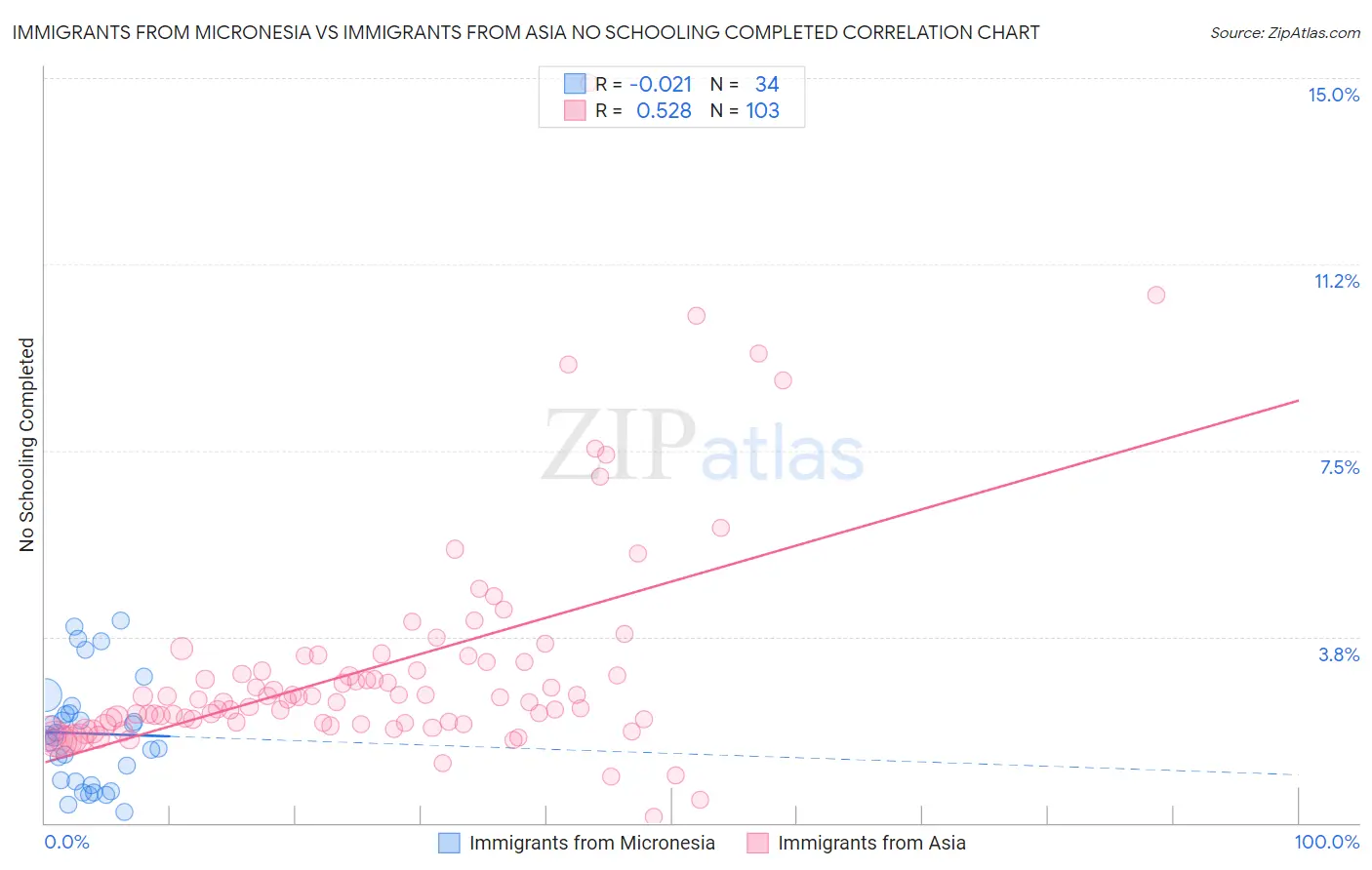 Immigrants from Micronesia vs Immigrants from Asia No Schooling Completed