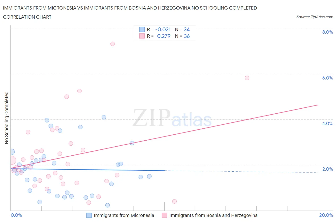 Immigrants from Micronesia vs Immigrants from Bosnia and Herzegovina No Schooling Completed
