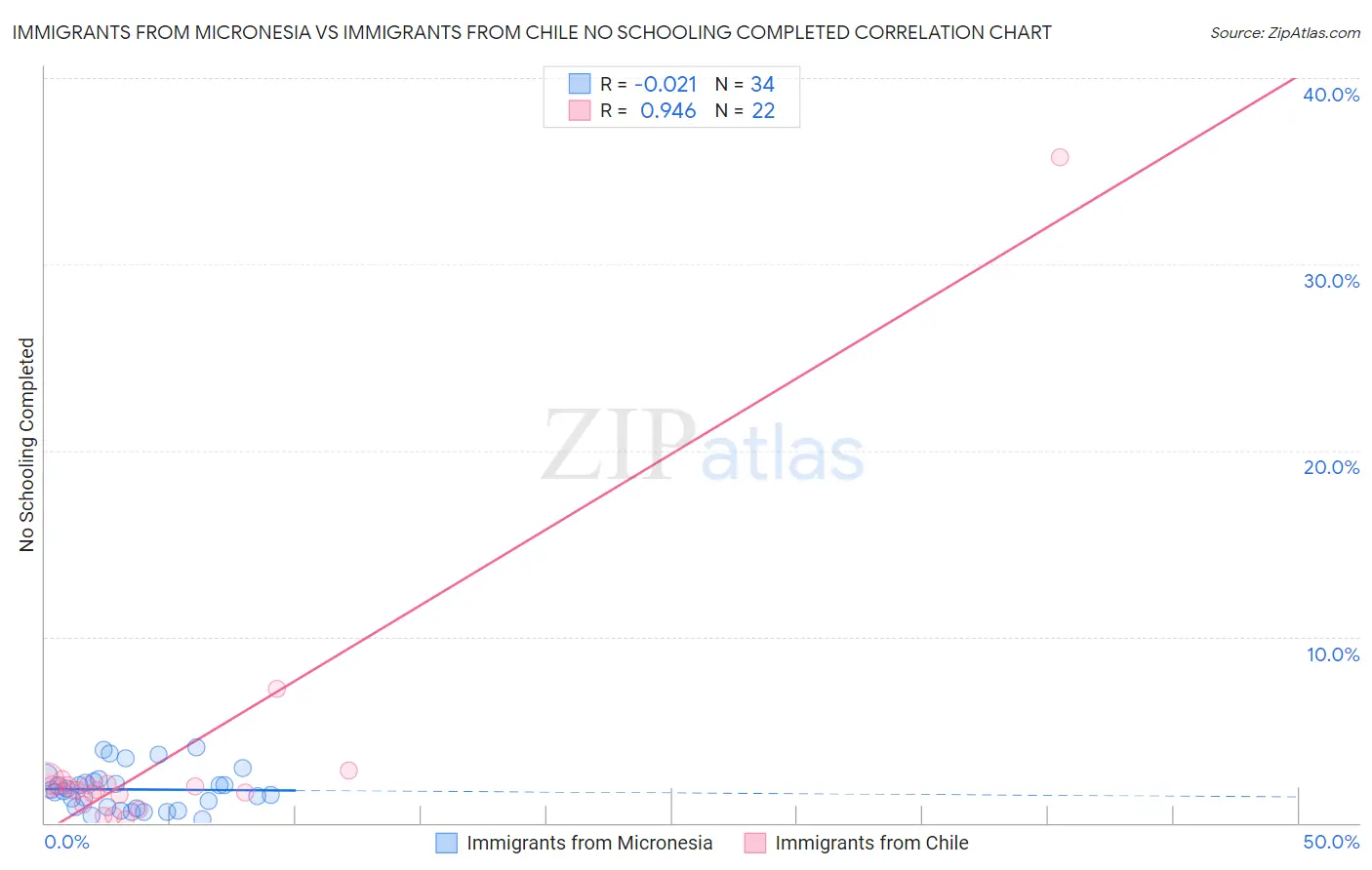 Immigrants from Micronesia vs Immigrants from Chile No Schooling Completed