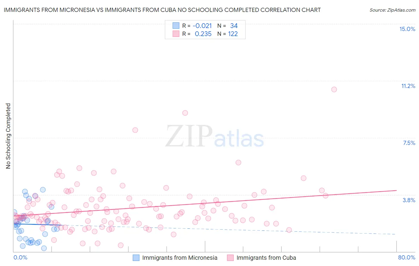 Immigrants from Micronesia vs Immigrants from Cuba No Schooling Completed