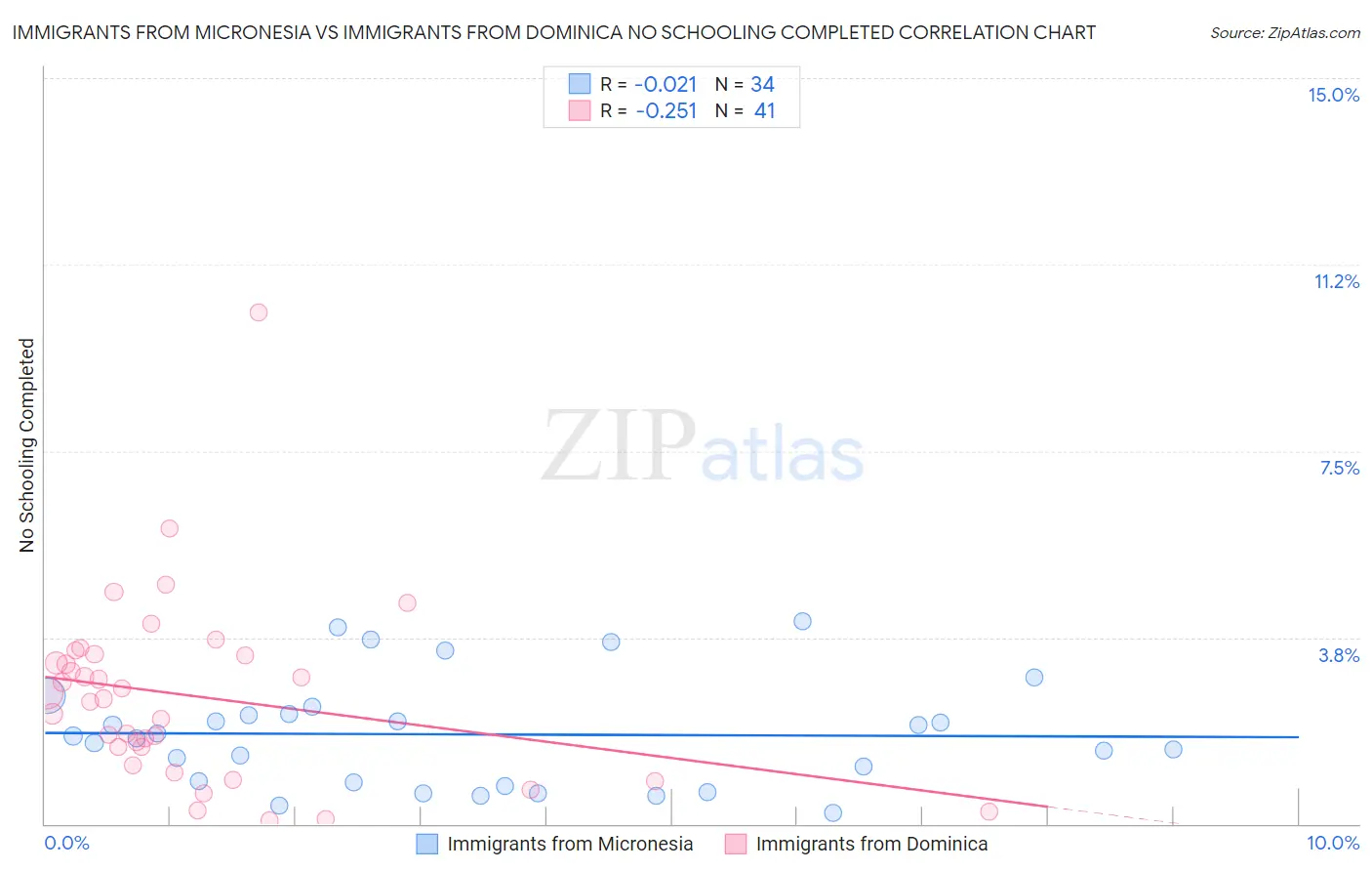 Immigrants from Micronesia vs Immigrants from Dominica No Schooling Completed