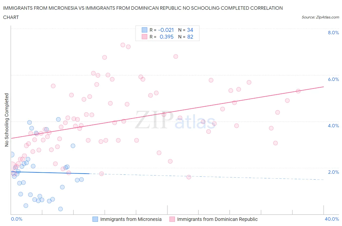 Immigrants from Micronesia vs Immigrants from Dominican Republic No Schooling Completed