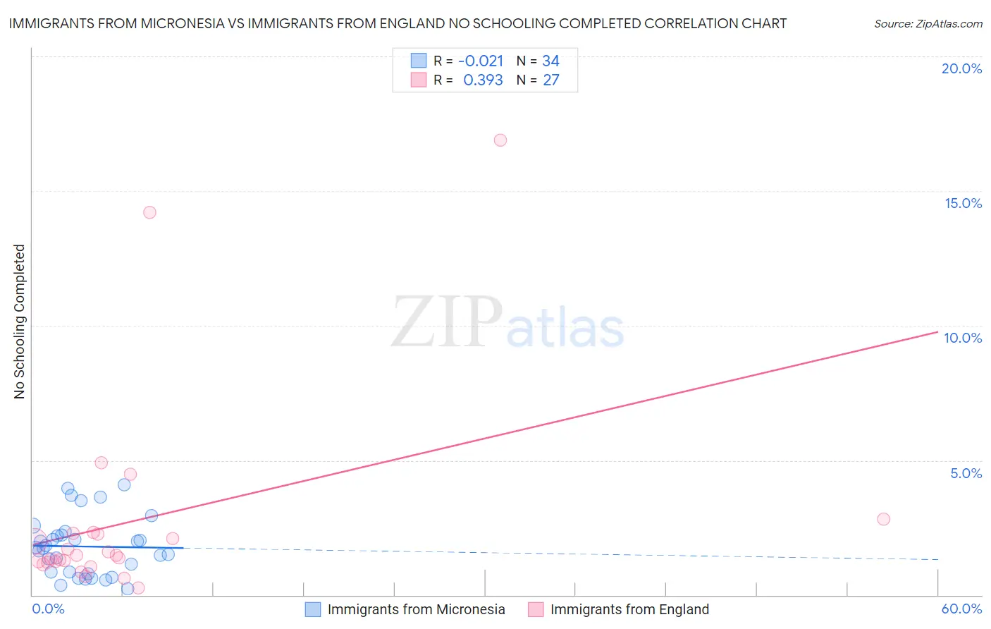 Immigrants from Micronesia vs Immigrants from England No Schooling Completed