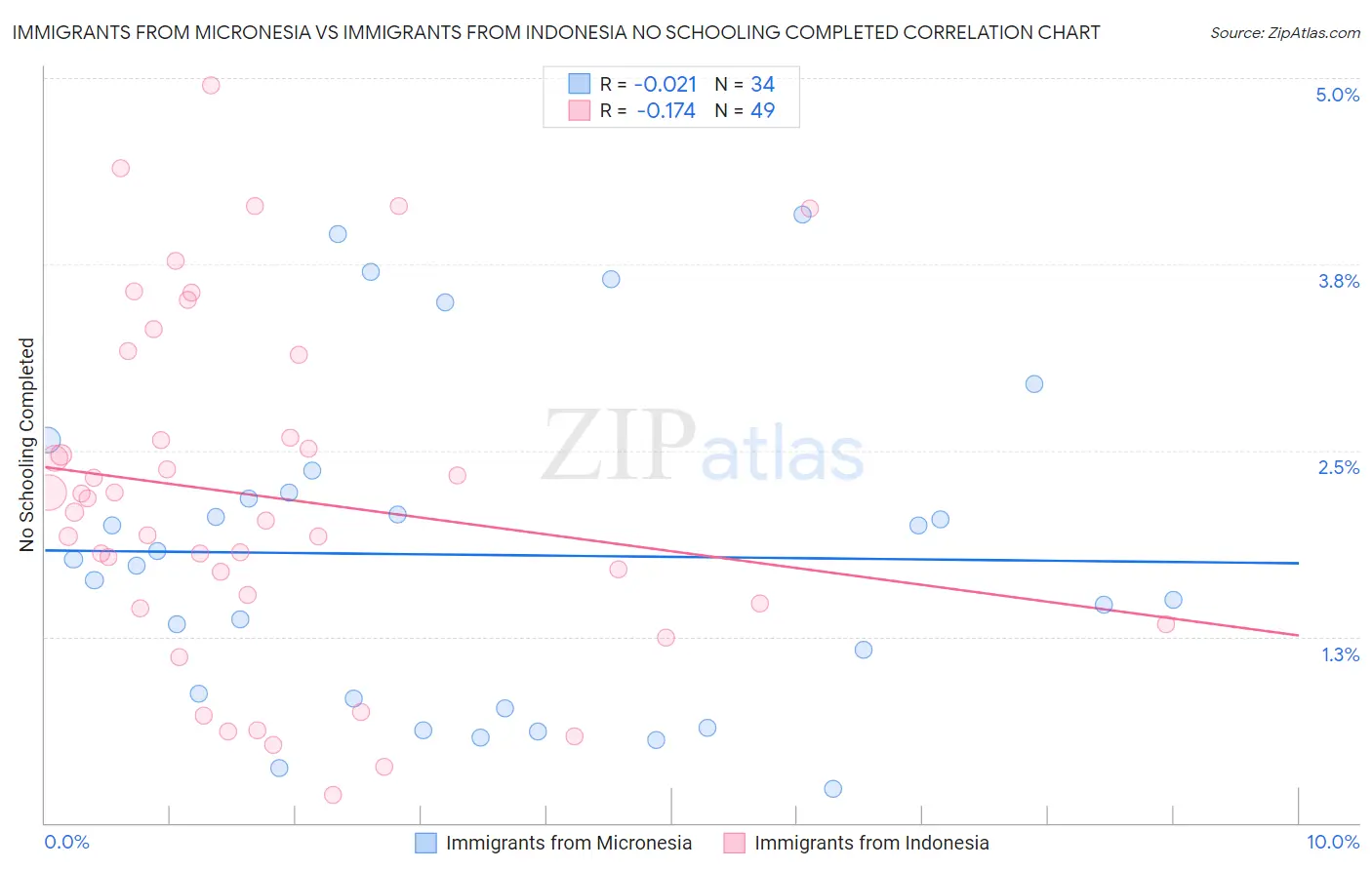 Immigrants from Micronesia vs Immigrants from Indonesia No Schooling Completed