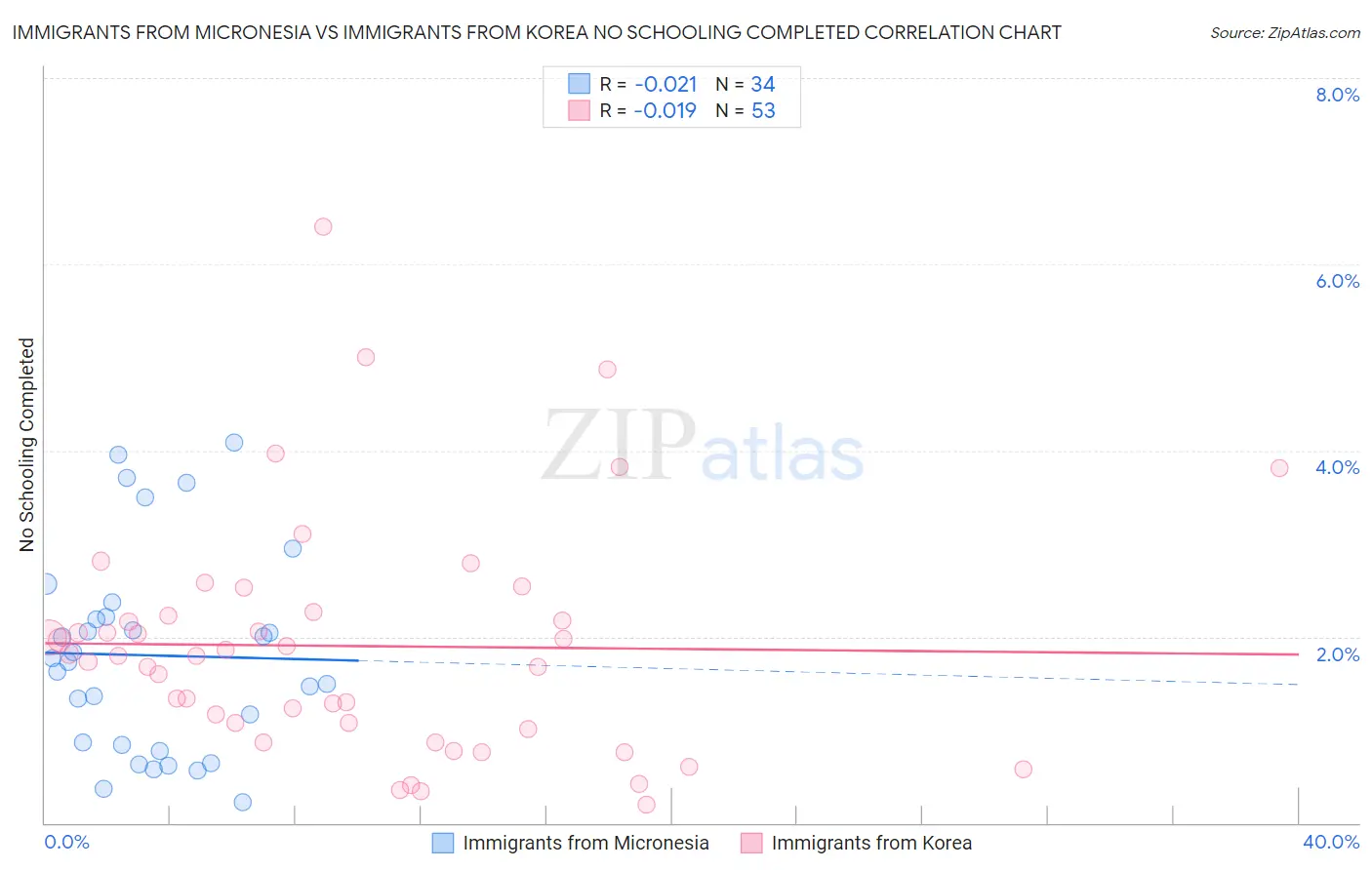 Immigrants from Micronesia vs Immigrants from Korea No Schooling Completed