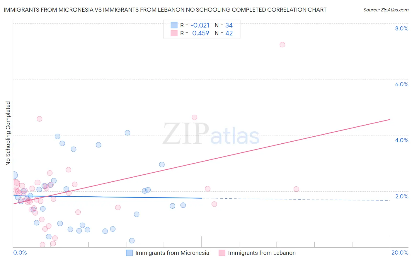 Immigrants from Micronesia vs Immigrants from Lebanon No Schooling Completed