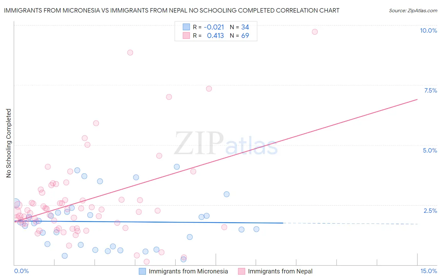 Immigrants from Micronesia vs Immigrants from Nepal No Schooling Completed