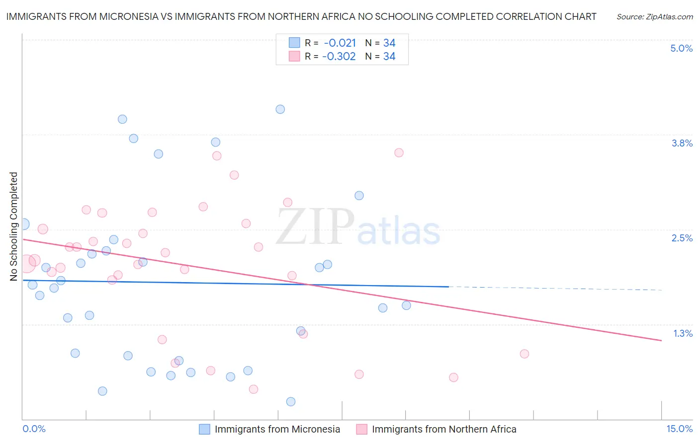 Immigrants from Micronesia vs Immigrants from Northern Africa No Schooling Completed