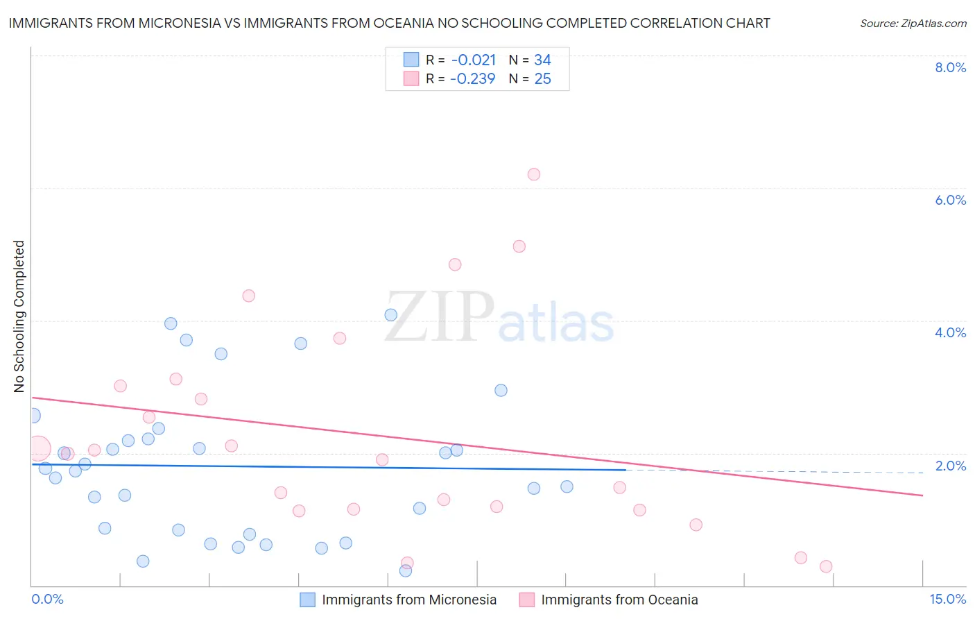 Immigrants from Micronesia vs Immigrants from Oceania No Schooling Completed