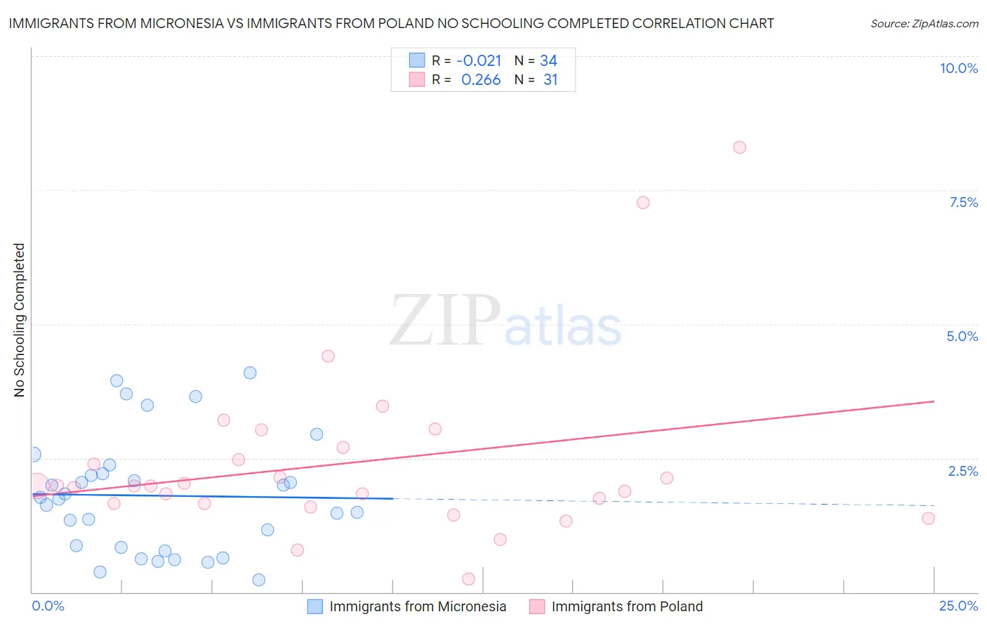 Immigrants from Micronesia vs Immigrants from Poland No Schooling Completed