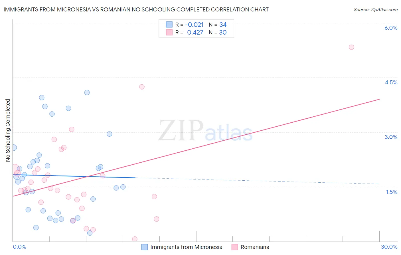 Immigrants from Micronesia vs Romanian No Schooling Completed