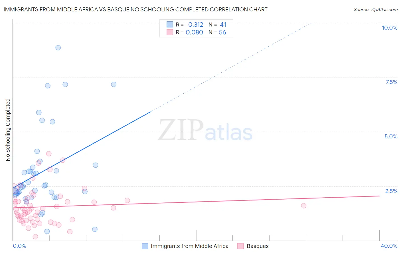 Immigrants from Middle Africa vs Basque No Schooling Completed