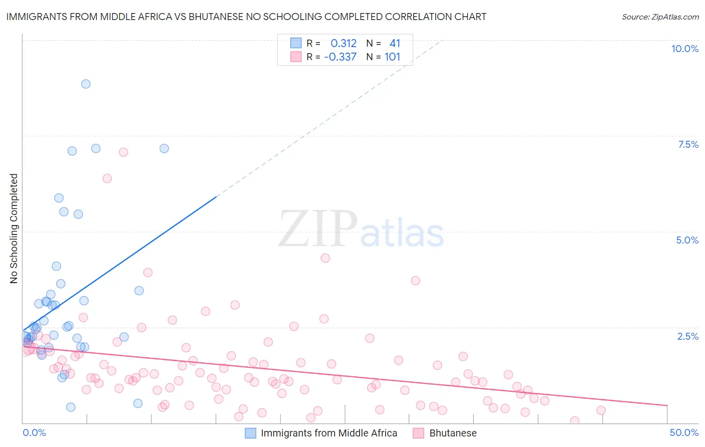 Immigrants from Middle Africa vs Bhutanese No Schooling Completed