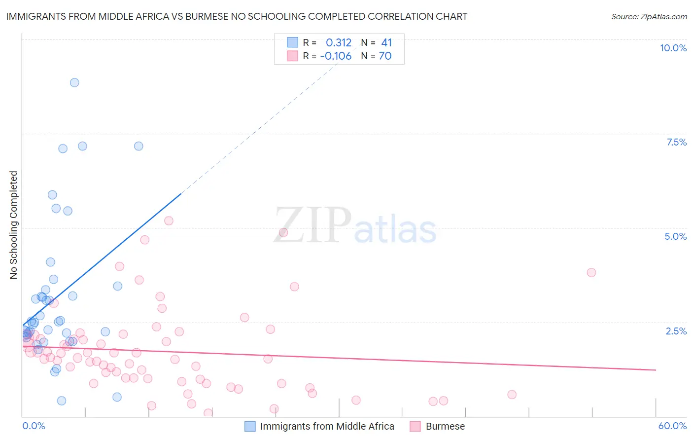 Immigrants from Middle Africa vs Burmese No Schooling Completed