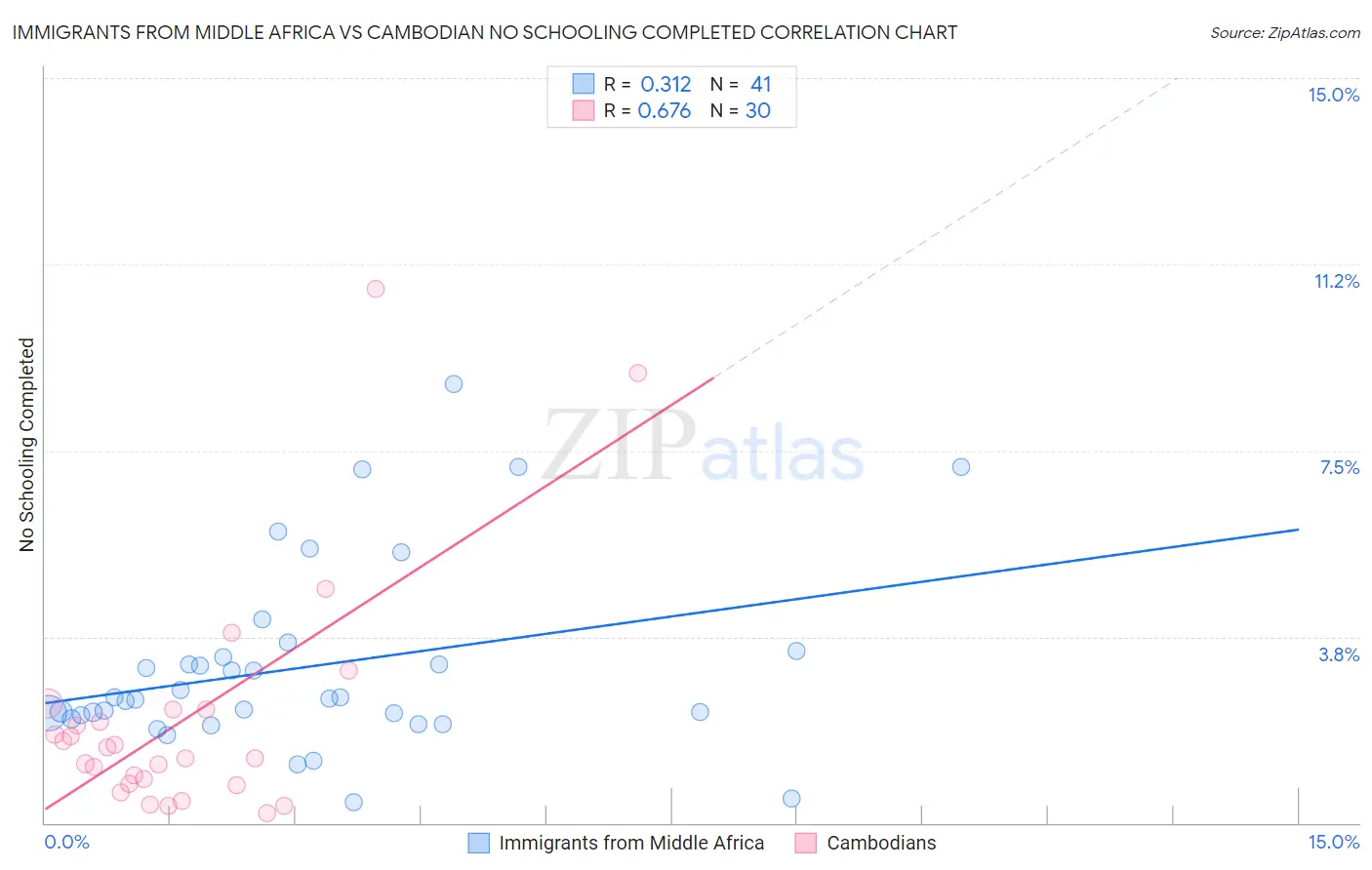 Immigrants from Middle Africa vs Cambodian No Schooling Completed
