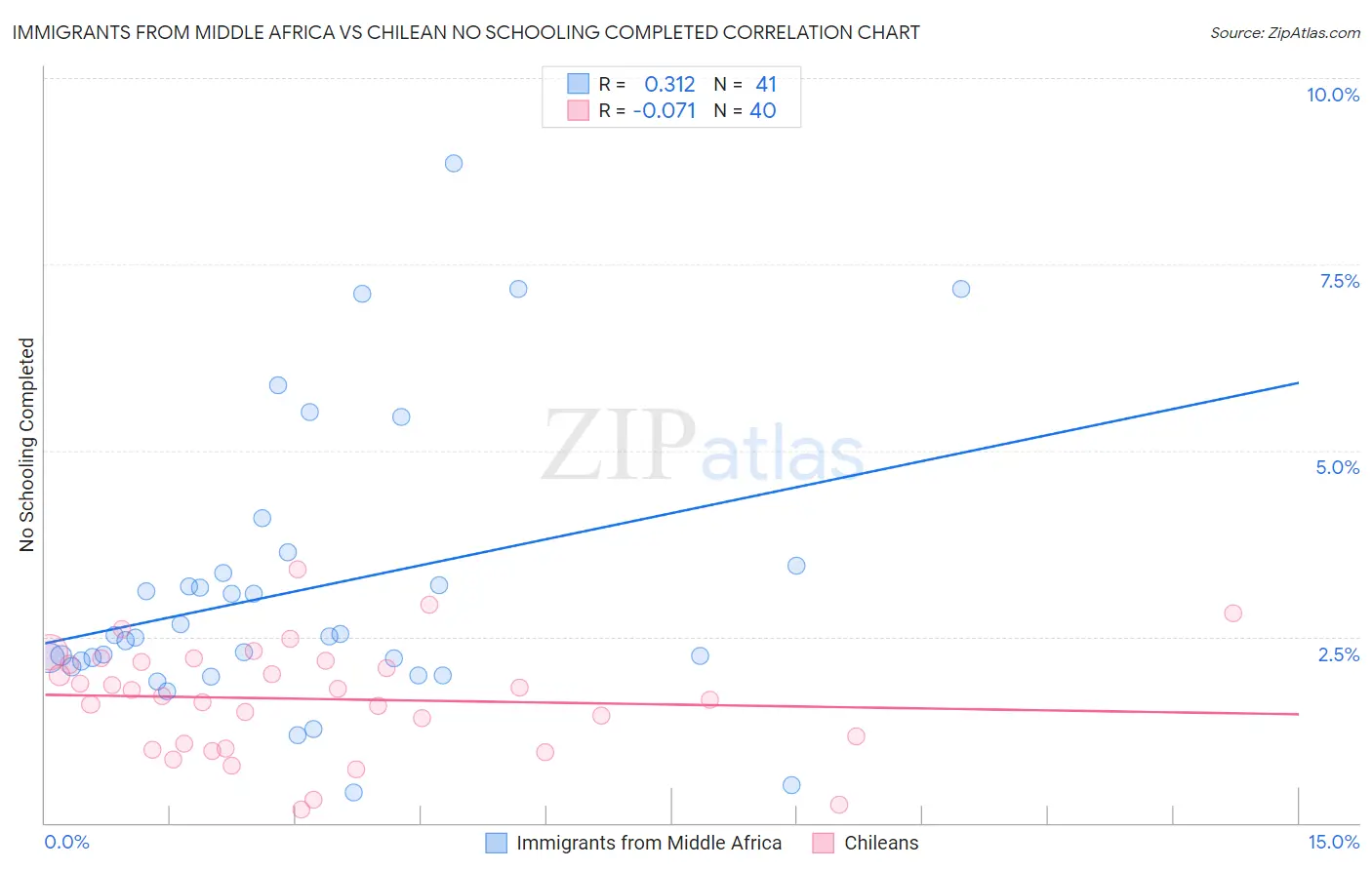 Immigrants from Middle Africa vs Chilean No Schooling Completed
