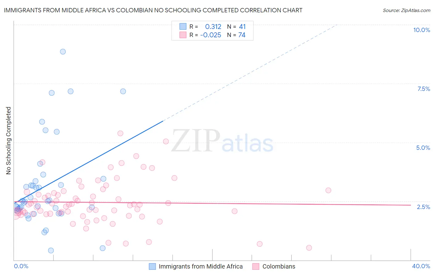 Immigrants from Middle Africa vs Colombian No Schooling Completed