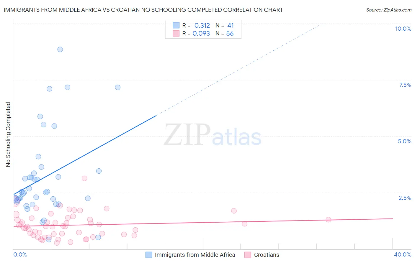 Immigrants from Middle Africa vs Croatian No Schooling Completed