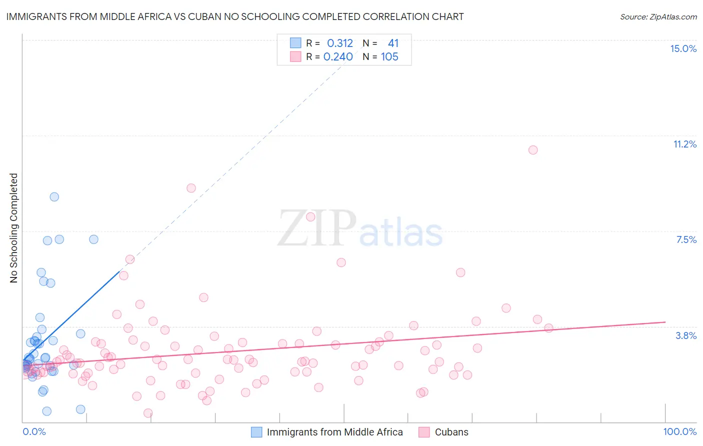 Immigrants from Middle Africa vs Cuban No Schooling Completed