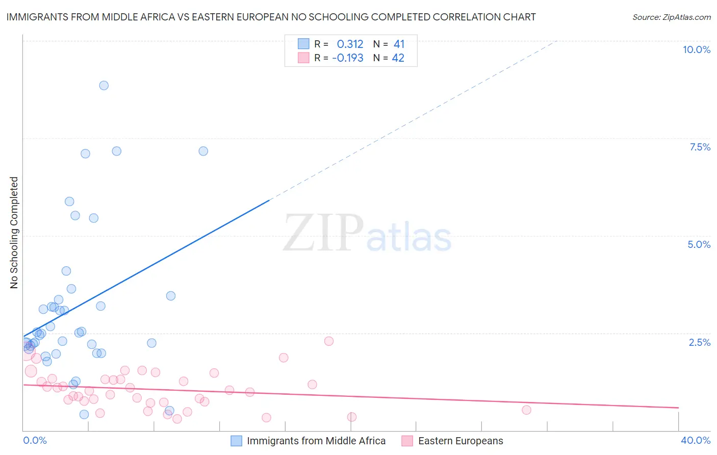 Immigrants from Middle Africa vs Eastern European No Schooling Completed