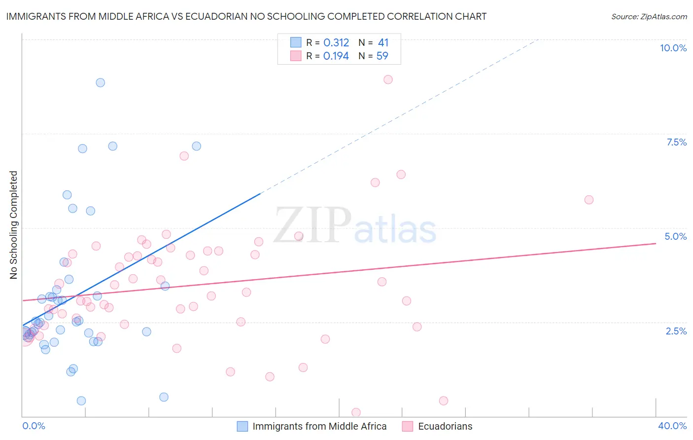 Immigrants from Middle Africa vs Ecuadorian No Schooling Completed