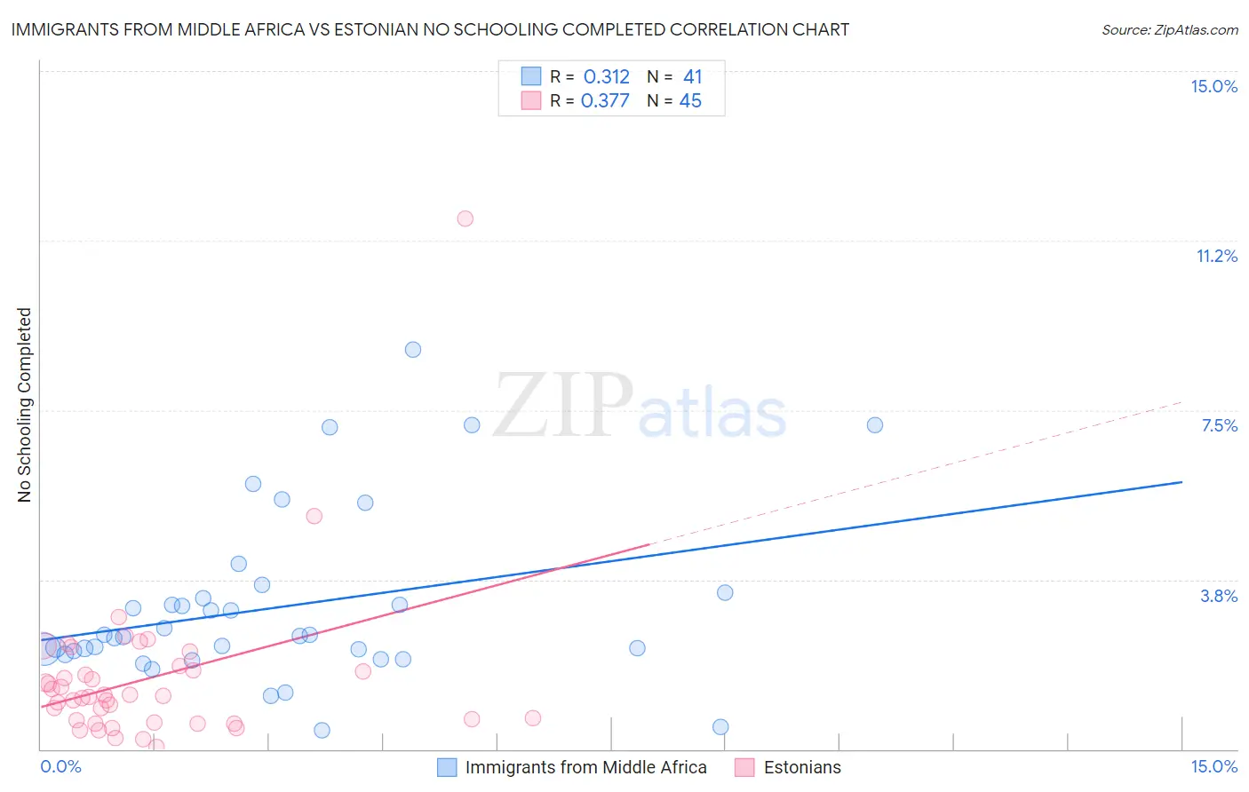 Immigrants from Middle Africa vs Estonian No Schooling Completed