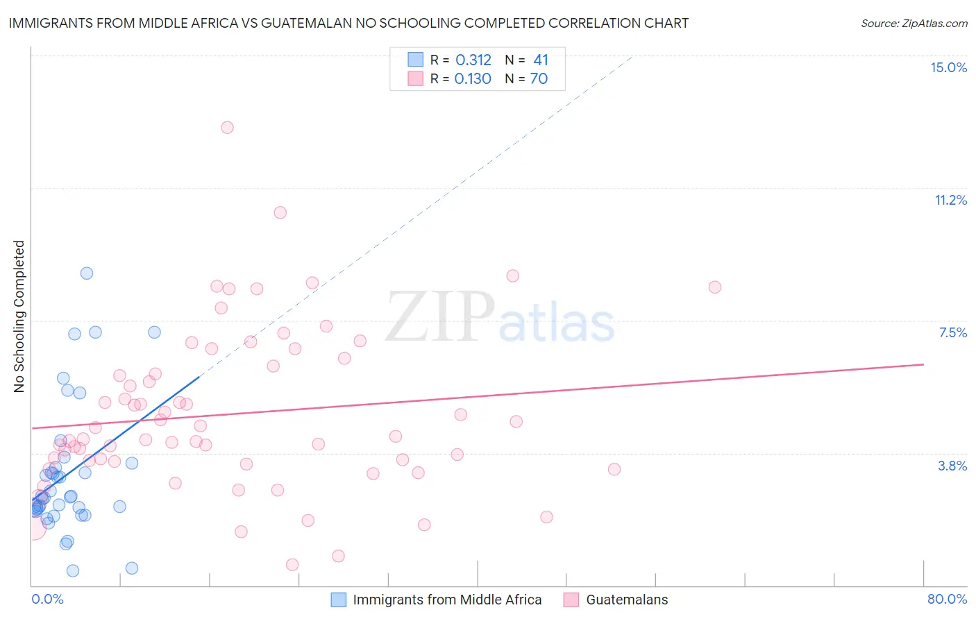 Immigrants from Middle Africa vs Guatemalan No Schooling Completed